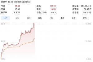 加西亚支付违约金带来净利润1.56亿元，星辉娱乐股价暴涨超15%！图片